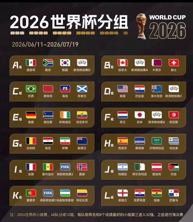 2026美加墨世界杯分组抽签结果出炉